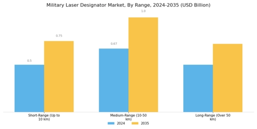Military Laser Designator Market Segment Image 2