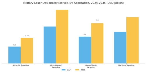 Military Laser Designator Market Segment Image 4
