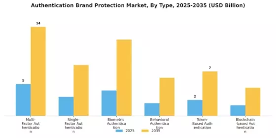 Authentication Brand Protection Market Segment Image 0