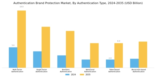 Authentication Brand Protection Market Segment Image 0