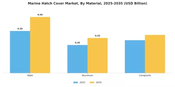 Marine Hatch Cover Market Segment Image 0