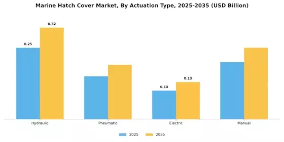 Marine Hatch Cover Market Segment Image 1