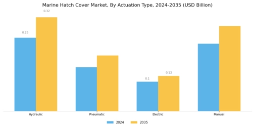 Marine Hatch Cover Market Segment Image 1