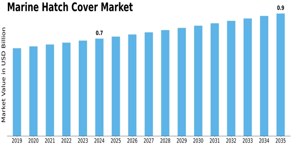 Marine Hatch Cover Market Size