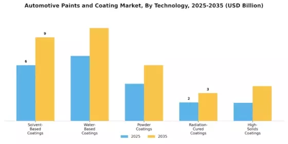 Automotive Paints Coating Market Segment Image 0