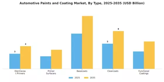 Automotive Paints Coating Market Segment Image 1