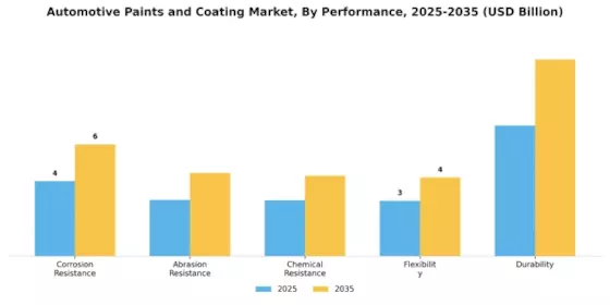 Automotive Paints Coating Market Segment Image 2