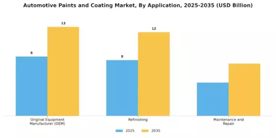 Automotive Paints Coating Market Segment Image 3