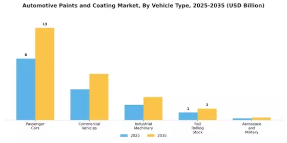 Automotive Paints Coating Market Segment Image 4