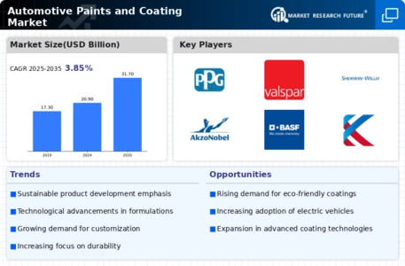 Automotive Paints Coating Market Infographic