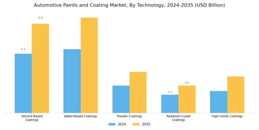 Automotive Paints Coating Market Segment Image 0