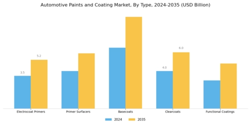 Automotive Paints Coating Market Segment Image 1