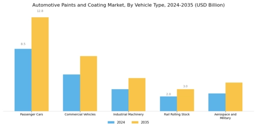 Automotive Paints Coating Market Segment Image 4