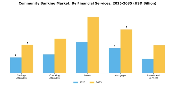 Community Banking Market Segment Image 2