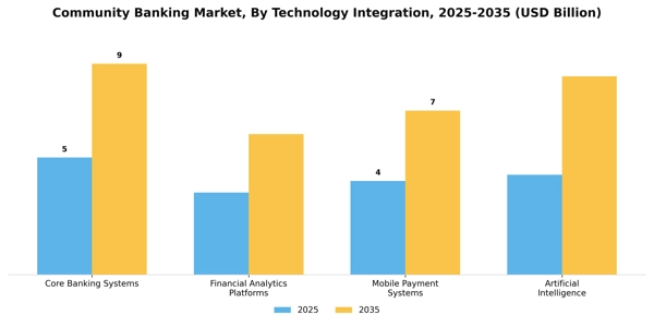 Community Banking Market Segment Image 4