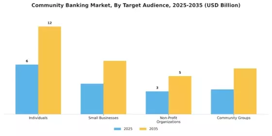 Community Banking Market Segment Image 0