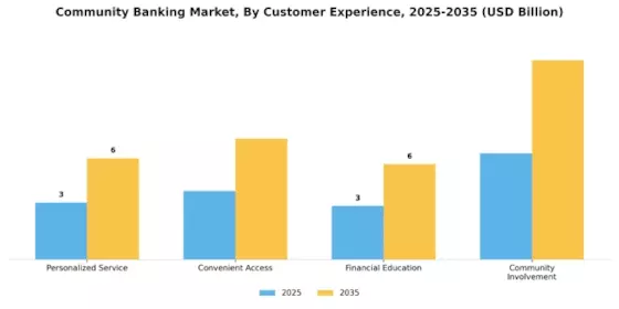 Community Banking Market Segment Image 4