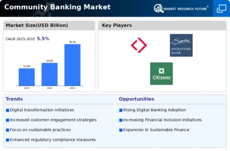 Community Banking Market Infographic