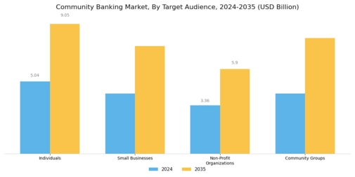 Community Banking Market Segment Image 0