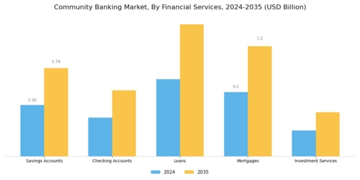 Community Banking Market Segment Image 1