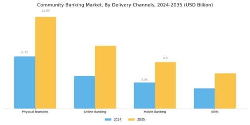 Community Banking Market Segment Image 2