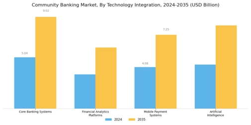 Community Banking Market Segment Image 3