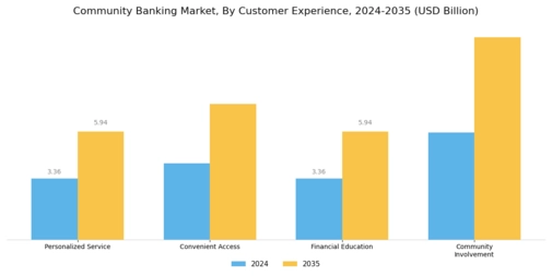 Community Banking Market Segment Image 4
