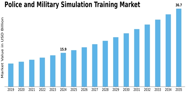 Police And Military Simulation Training Market Size