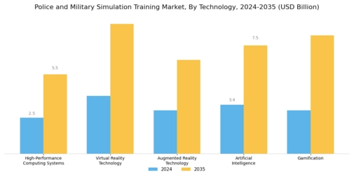 Police And Military Simulation Training Market Segment Image 1