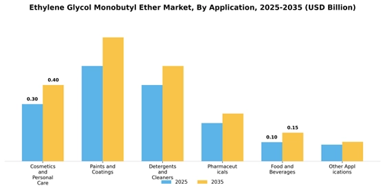 Ethylene Glycol Monobutyl Ether Market
 Segment Image 0