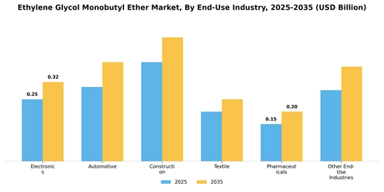 Ethylene Glycol Monobutyl Ether Market
 Segment Image 2