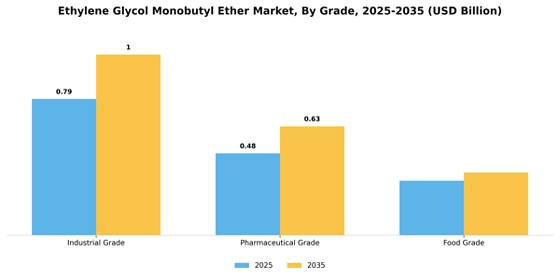 Ethylene Glycol Monobutyl Ether Market
 Segment Image 3