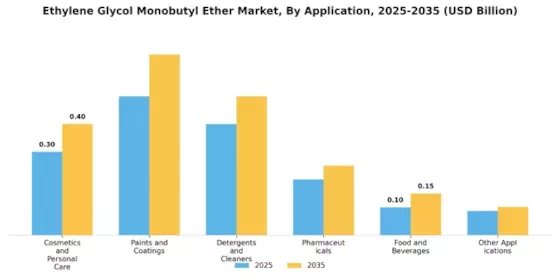 Ethylene Glycol Monobutyl Ether Market
 Segment Image 0