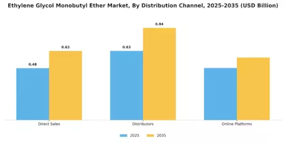 Ethylene Glycol Monobutyl Ether Market
 Segment Image 3