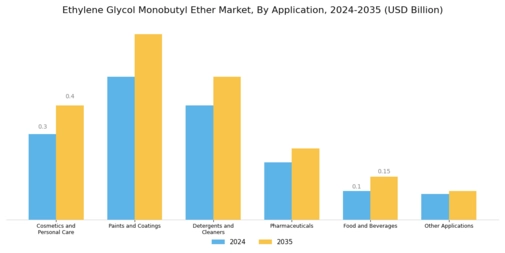 Ethylene Glycol Monobutyl Ether Market
 Segment Image 0