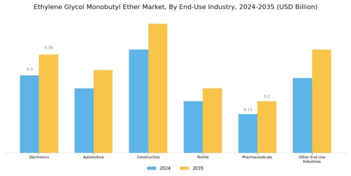 Ethylene Glycol Monobutyl Ether Market
 Segment Image 1