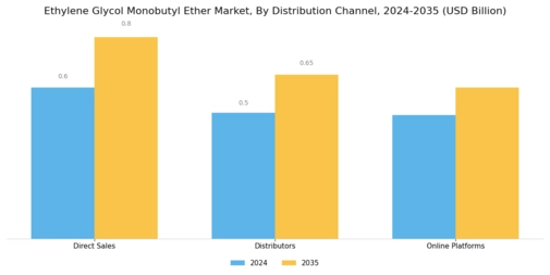 Ethylene Glycol Monobutyl Ether Market
 Segment Image 3