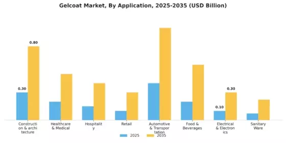 Gelcoat Market Segment Image 0