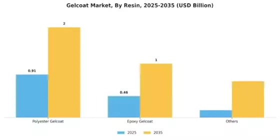 Gelcoat Market Segment Image 1