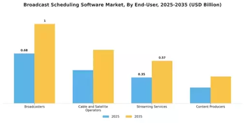 Broadcast Scheduling Software Market Segment Image 2