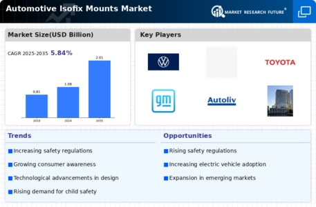 Automotive Isofix Mounts Market Infographic