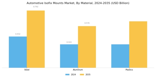 Automotive Isofix Mounts Market Segment Image 2