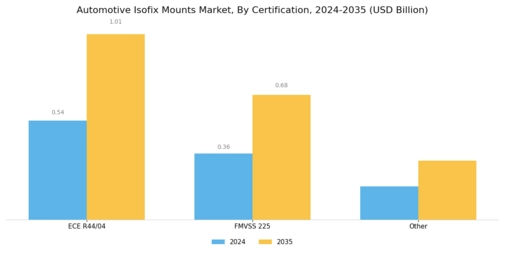 Automotive Isofix Mounts Market Segment Image 3