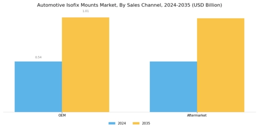 Automotive Isofix Mounts Market Segment Image 4