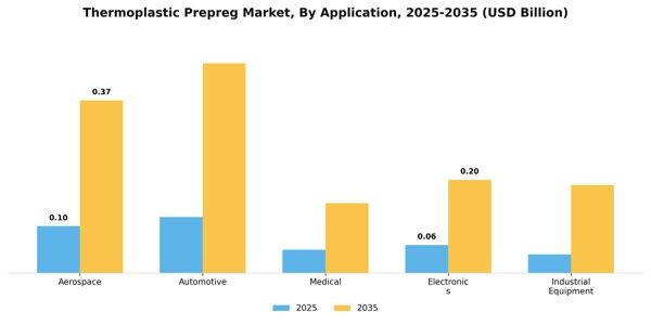 Thermoplastic Prepreg Market Segment Image 0