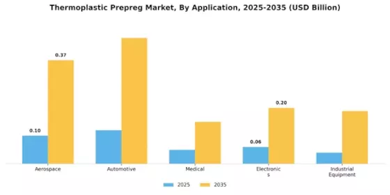 Thermoplastic Prepreg Market Segment Image 3