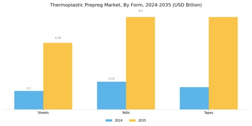 Thermoplastic Prepreg Market Segment Image 2