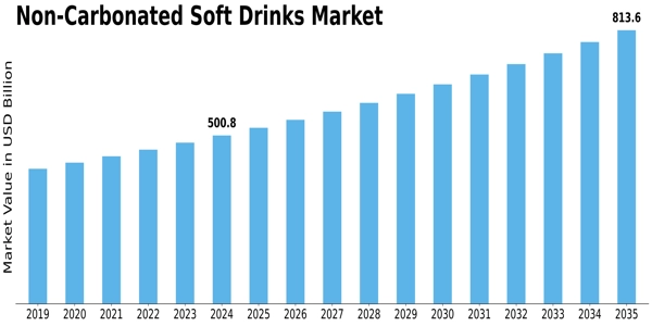 Non Carbonated Soft Drinks Market Size