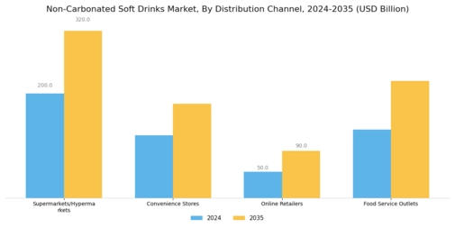 Non Carbonated Soft Drinks Market Segment Image 2