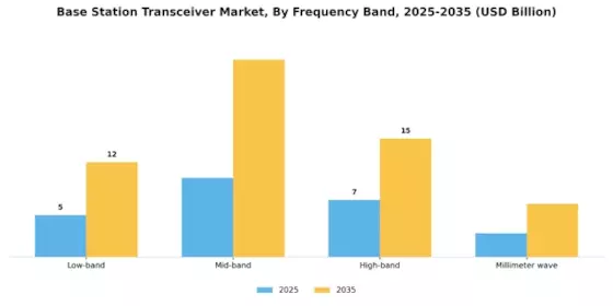 Base Station Transceiver Market Segment Image 0